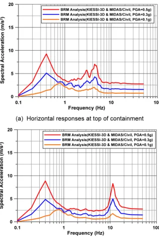 Fig. 11.  Peak deformation of the seismic isolator depending on  PGA of input control motion