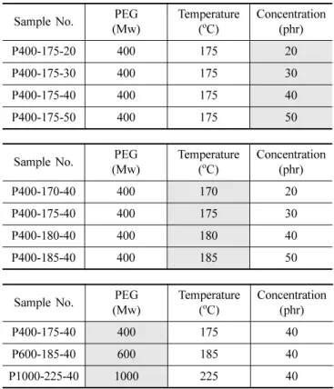 Table 2. CA/PEG composite list prepared on various processing conditions