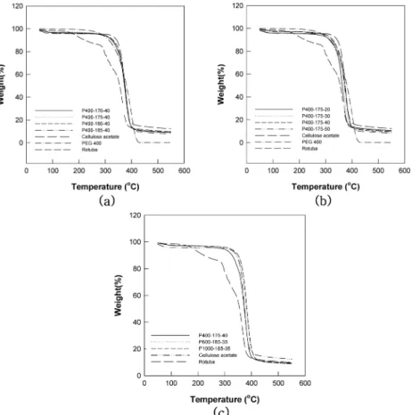 Fig. 1. TGA thermograms of CA/PEG composites with different processing conditions. (a) plasticization temperature, (b) PEG concentration, (c) PEG molecule weight.