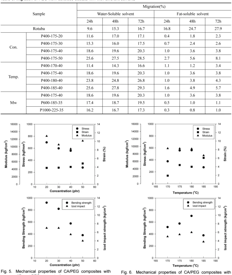 Fig. 5. Mechanical properties of CA/PEG composites with