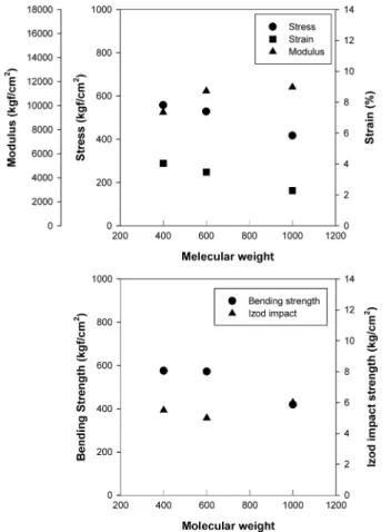 Fig. 7. Mechanical properties of CA/PEG composites with different PEG molecule weight.