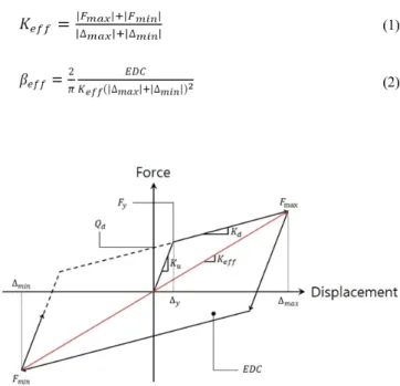 Fig. 2.  Equivalent linear model and nonlinear model of LRB대하여 다중단계해석방법을 적용하여 해석을 수행하고 이 결과를 진동수영역해석 결과와 비교하여 분석하였다