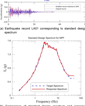 Fig. 4.  Numerical model of seismically isolated NPP Structures  using SASSI program