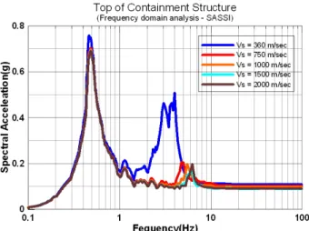 Fig. 5.  Comparison of floor response spectra at top of contain- contain-ment structure using frequency domain soil -structure  interaction analysis (SASSI program)