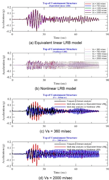 Fig. 7.  Seismic isolation design response spectrum (SIDRS)  corresponding to shear wave velocity of grounds (Vs= 