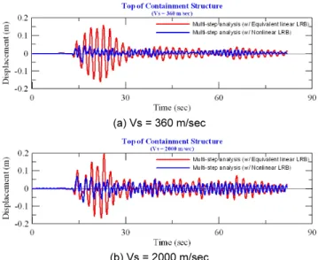 Fig. 9.  Comparison of displacement response at top of contain- contain-ment structure 