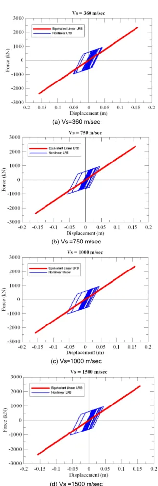 Fig. 11.  Comparison of force-displacement relationships of LRB  calculated by using equivalent linear- and nonlinear-model  (Countined)