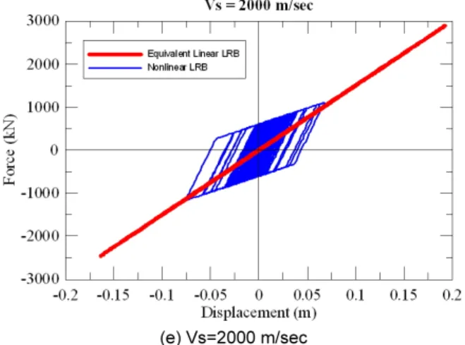 Fig. 11.  Comparison of force-displacement relationships of LRB  calculated by using equivalent linear- and nonlinear-model 
