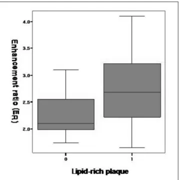 Fig.  3.  Box-whisker graph of enhancement ratio of non macrophage-rich and macrophage-rich quadrants determined by histopathology