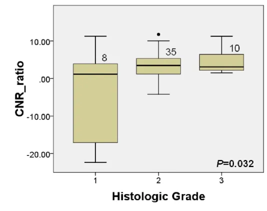 Figure 2. The relationship between liver-to-lesion CNR ratio and histologic grades. 