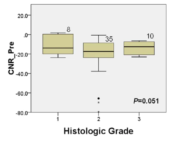 Figure  3.  The  relationship  between  CNR  of  precontrast  images  and  histologic  grades