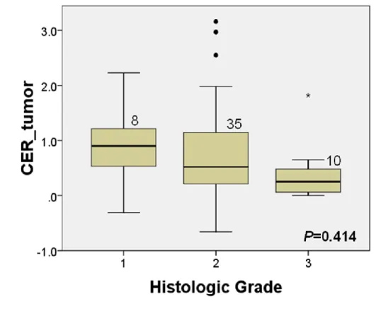 Figure 4. The relationship between contrast enhancement ratio (CER) of the tumor  and histologic grades