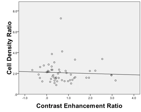 Figure 5. The relationship of the ratios of the cell densities of the HCC to  nonneoplastic liver tissue and contrast enhancement ratio (CER)
