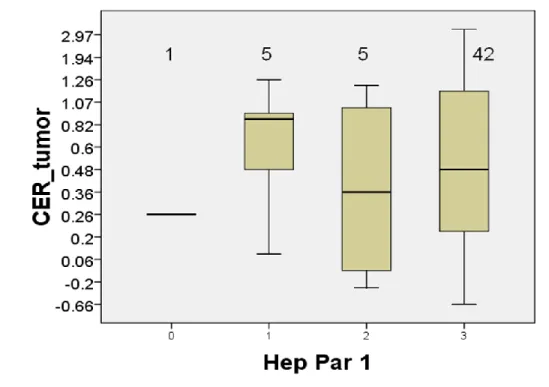 Figure 6. The relationship of contrast enhancement ratio (CER) of HCC and  immunoreactivity to Hep Par 1, K7, and K19