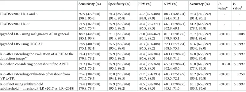 Table 2. Sensitivity, specificity, accuracy, positive predictive value (PPV) and negative predictive value (NPV) of hepatocellular carcinoma (HCC) under various categorizations via LI-RADS v2018.