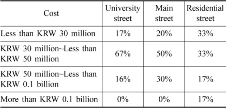 Table 7. Cause of display replacement Cause  University  street Main  street Residential street Popularity 67% 30% 34% Season 0% 10% 0% Sales 33% 50% 33% Others 0% 10% 33%