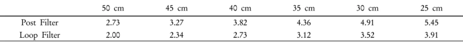 Table 1. Post filter &amp; Loop filter value of versus DFOV according to change