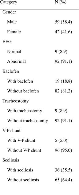 Table 1. Patient Characteristics