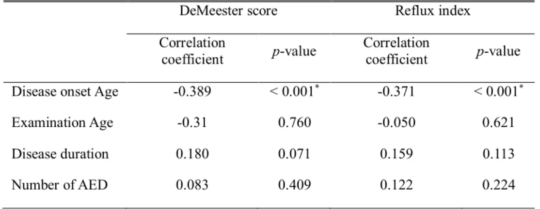 Table  2.  Spearman  correlation  coefficients  of  gastro-esophageal  reflux  index  and  DeMeester score with continuous variables