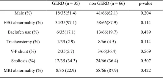 Table  3.  Comparisons  of  clinical  characteristics  between  GERD  and  non-GERD  group