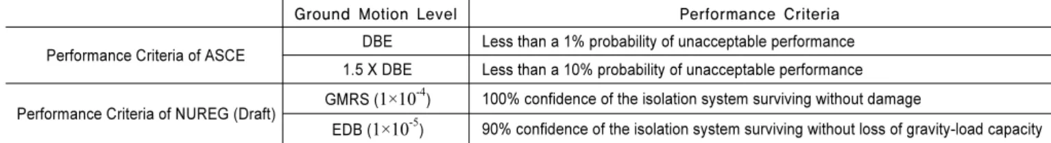 Table 1.  Performance criteria for nuclear power plants