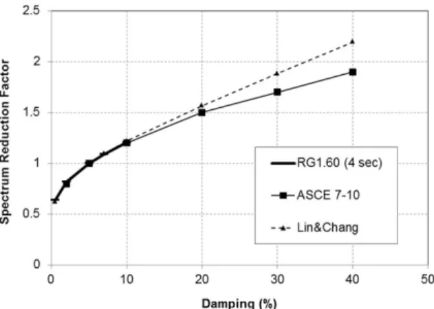 Fig. 2.  Bi-linear hysteresis curve, effective stiffness and energy  dissipation representing effective damping