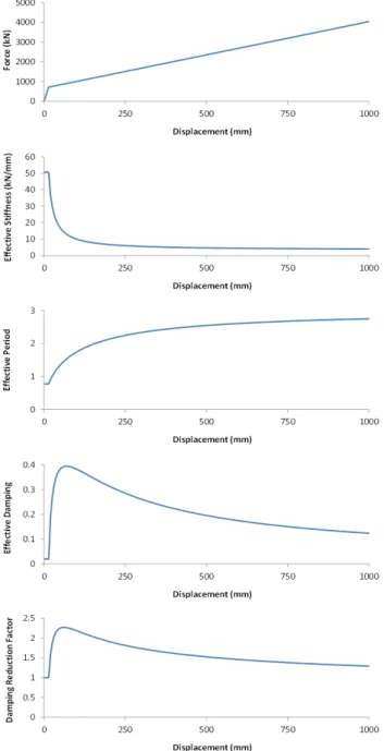 Fig. 4.  Variables of isolation system according to the later displace- displace-ment response