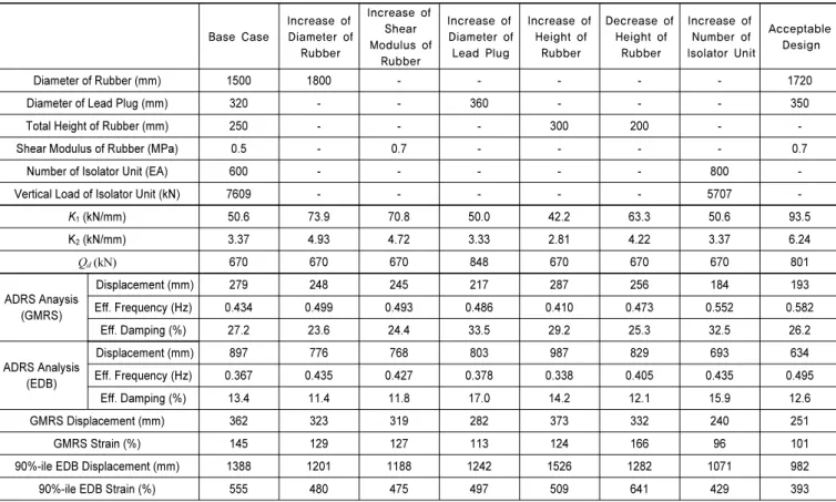 Table 5.  Design example of isolators and displacement responses by GMRS and EDB spectrum