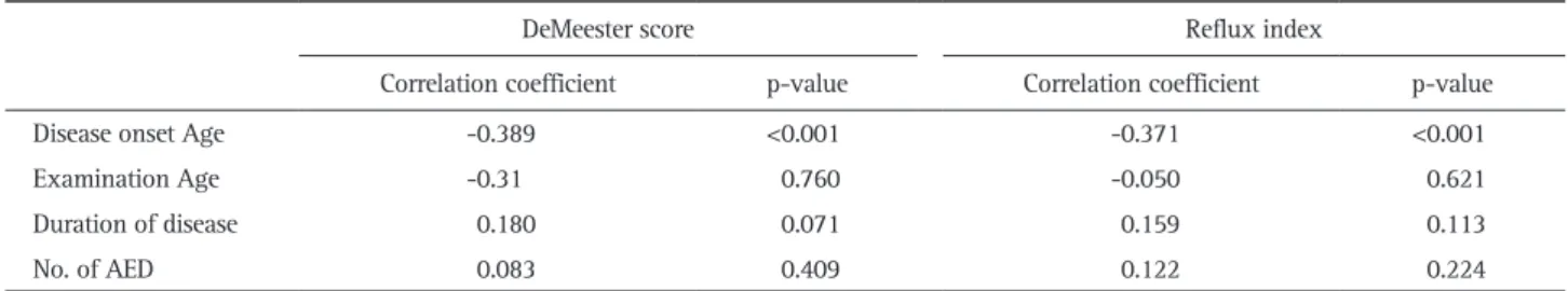 Table 2. Spearman Correlation Coefficients of the Gastroesophageal Reflux Index and DeMeester Score with Continuous Variables