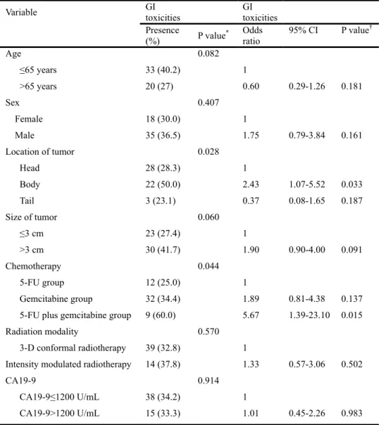 Table 4. Risk factors of GI toxicities in all patients (n=156) 