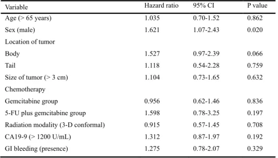 Table 5. Cox regression analysis for effect of GI bleeding on survival 
