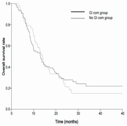 Figure 4. Survival comparison between the GI complication group and the non GI complication  group
