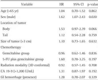 Table 5. Cox Regression Analysis of the Effect of GI Hemorrhage on  Survival Variable HR 95% CI p-value Age (>65 yr) 1.04 0.70-1.52 0.862 Sex (male) 1.62 1.07-2.43 0.020 Location of tumor   Body 1.53 0.97-2.39 0.066   Tail 1.12 0.54-2.28 0.759 Size of t