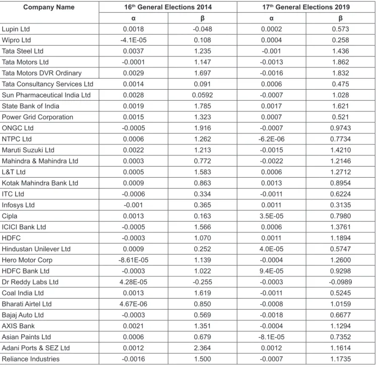 Table 2: Firm characteristics regression coefficients using market model