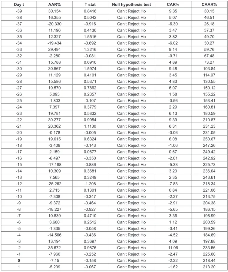 Table 3: Daily Average AR and t statistics of 16th General Elections (2014) as per Market Model
