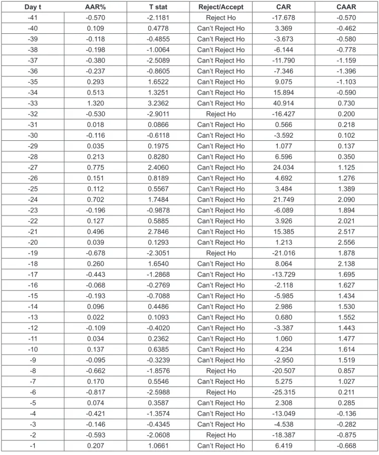 Table 4: Daily Average AR and t statistics of 17th General Elections (2019) as per Market Model