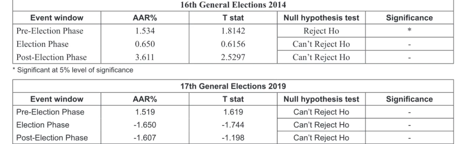 Table 5: Comparison of AAR across different event windows for the General Elections 2014 &amp; 2019 16th General Elections 2014