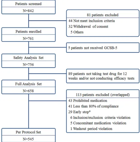 Fig. 1. Flowchart of patient disposition*, early stop including consent withdrawal (14), prohibited medication (7), failure of follow-up (4), AE or SAE (3) and others (1).