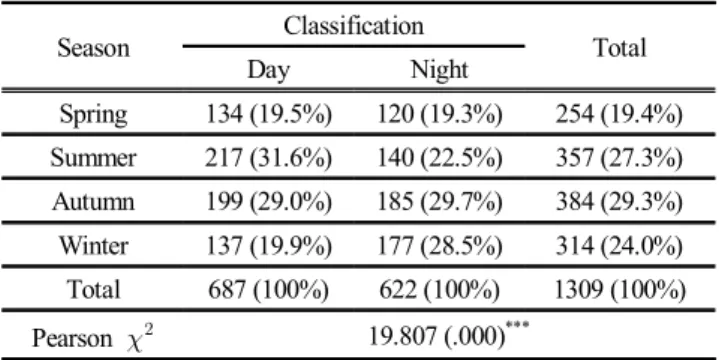 Fig.  5.  Time  of  civil  dawn  and  dusk  by  day  at  latitude  38°,  longitude  131°.
