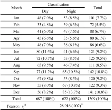Table  3  represents  a  chi-squared  test  of  the  frequency  of  hourly  collision  accidents  according  to  daytime  and  nighttime