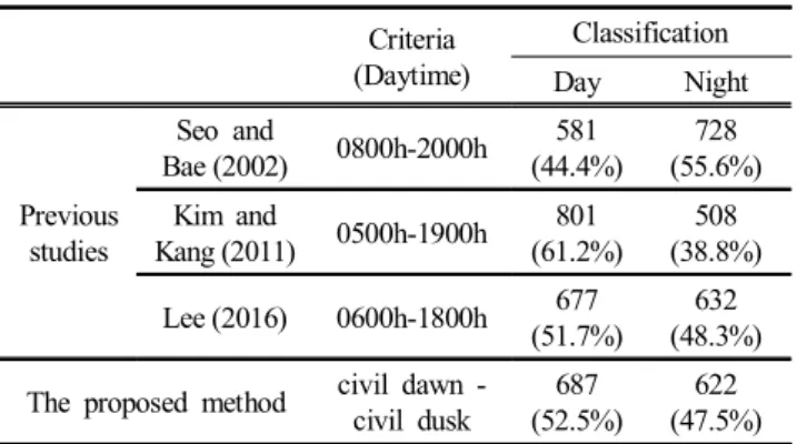 Table  5.  Comparison  of  monthly  collision  accidents  according  to    previous  studies  criteria