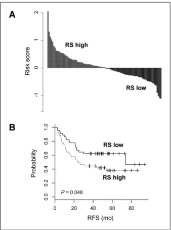 Fig. S4B and D). Because nodal stage is best known pre- pre-dictor of relapse, we assessed the utility of the risk score in T3 patients who differed only with N stage (T3N1 and T3N2)