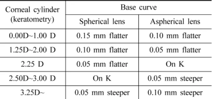 Table 2.Guide for base curve selection recommended by the manufacturer