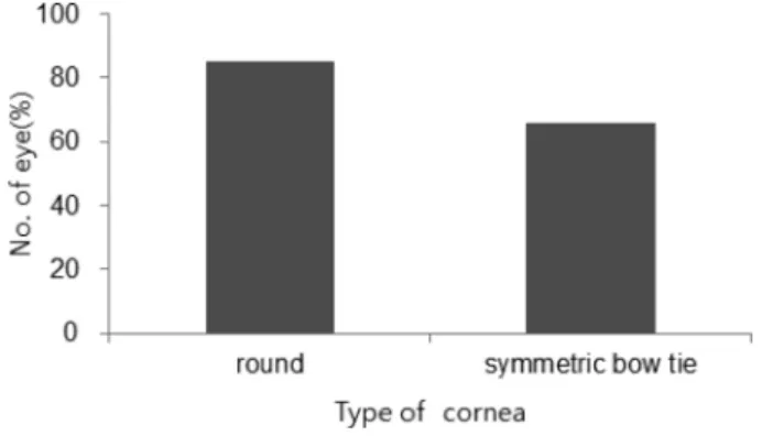 Fig. 6. The concordant number of base curves between spherical and aspherical RGP lenses in alignment fitting analyzed by corneal type.