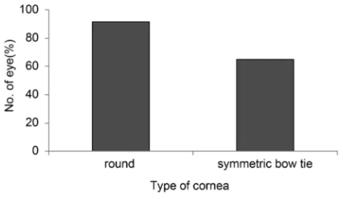 Fig. 10. The comparison in relative area of fluorescein pattern between of spherical and aspherical RGP lenses in alignment fitting