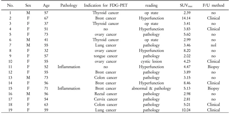 Table 2. Characteristics of patients with incidental Thyroid Benign/Inflammation on PET/CT