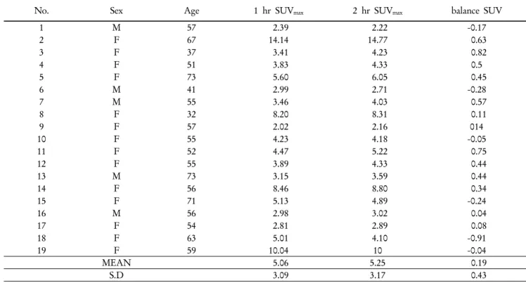 Fig. 3. The SUV max  change curve for time of Thyroid Benign/ 