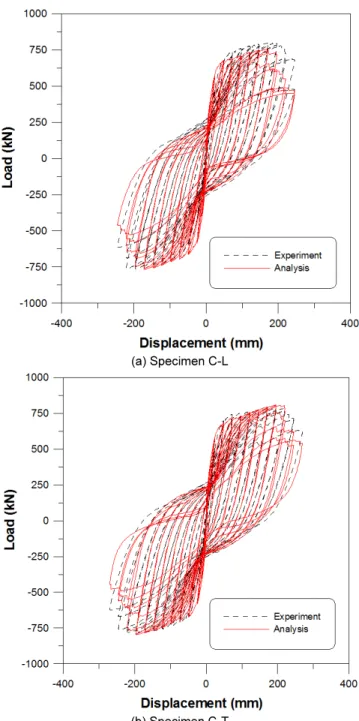 Fig. 6.  Comparison of results from the experimental results Fig. 7.  Sample test setup[15]