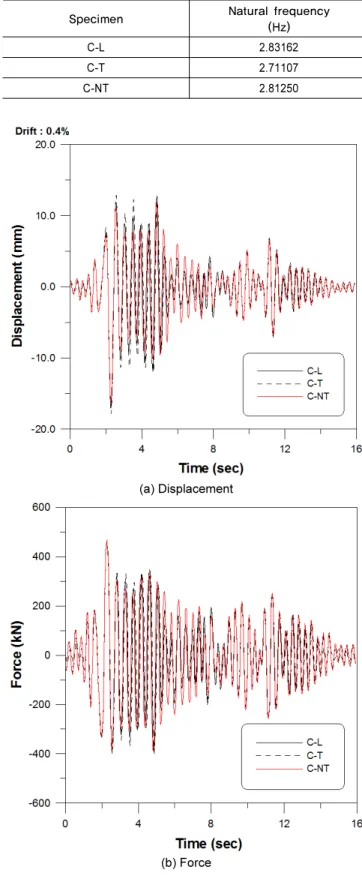 Fig. 10.  Response for specimens (PGA 0.154g)감쇠를 3%로 하고 교각 실험체의 고유진동수를 측정한 해석결과를 비교하여 Table 2에 나타내었다