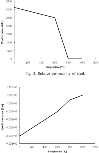 Fig.  2.  Finite  element  model  for  electro-magnetic  analysis.